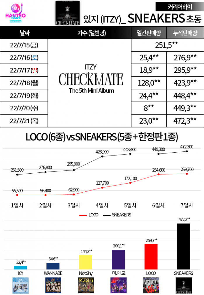 ITZY завершают первые недельные продажи альбома "Checkmate", занимая 4-е место в рейтинге продаж первых недель альбомов женских групп К-pop