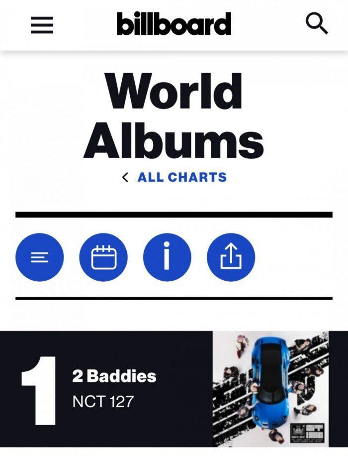 Альбом NCT 127 «2 Baddies» дебютировал на первом месте в чарте Billboard World Albums 