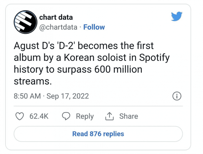 Альбом Agust D «D-2» первый в истории, достигший 600 миллионов прослушиваний на Spotify