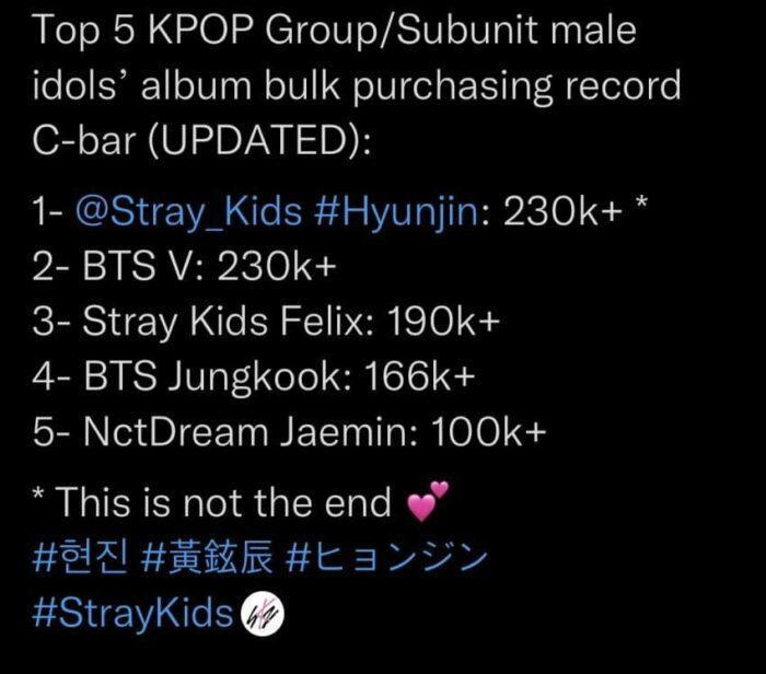 Хёнджин из Stray Kids побил рекорд Ви из BTS по количеству альбомов, скупленных китайским фандомом 