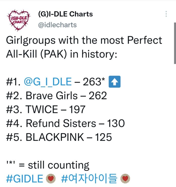 (G)I-DLE стали женской группой с самым большим количеством Perfect All-Kill в истории