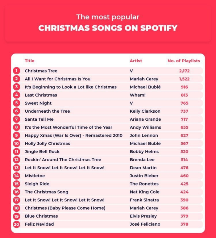 Песня Ви "Christmas Tree" - самая популярная рождественская песня на Spotify