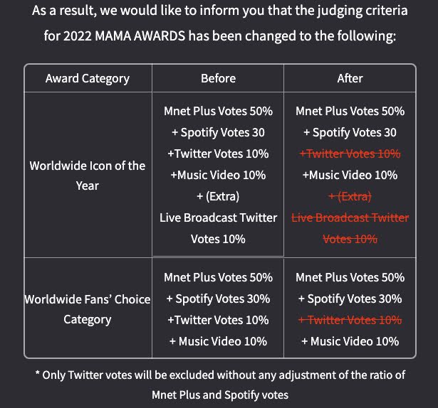 Mnet объявили, что голосование в Twitter больше не учитывается для MAMA Awards 2022 