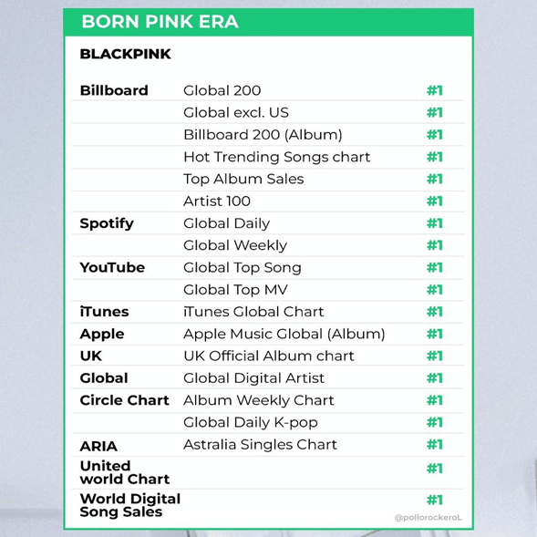 Альбом BLACKPINK "BORN PINK" опередил BTS и Seventeen в списке лучших K-Pop альбомов Genius Korea 2022 Year-End List