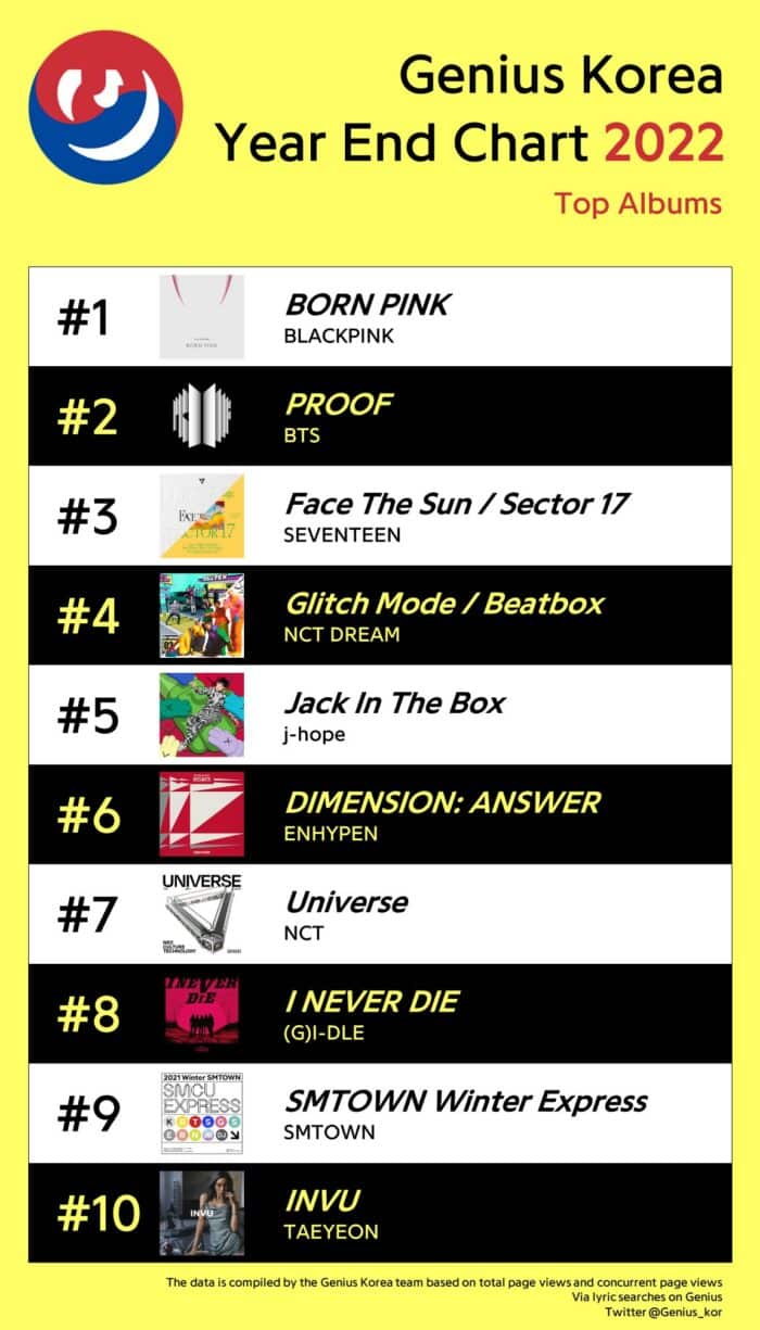 Альбом BLACKPINK "BORN PINK" опередил BTS и Seventeen в списке лучших K-Pop альбомов Genius Korea 2022 Year-End List