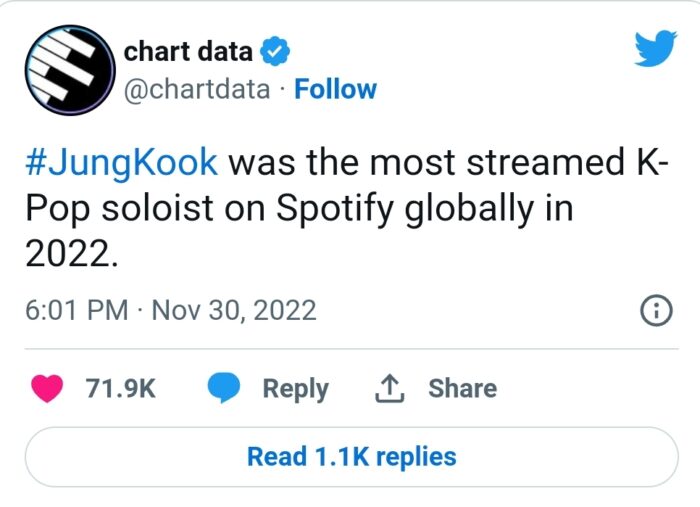 Чонгук из BTS стал самым популярным сольным k-pop исполнителем на Spotify в 2022 году 
