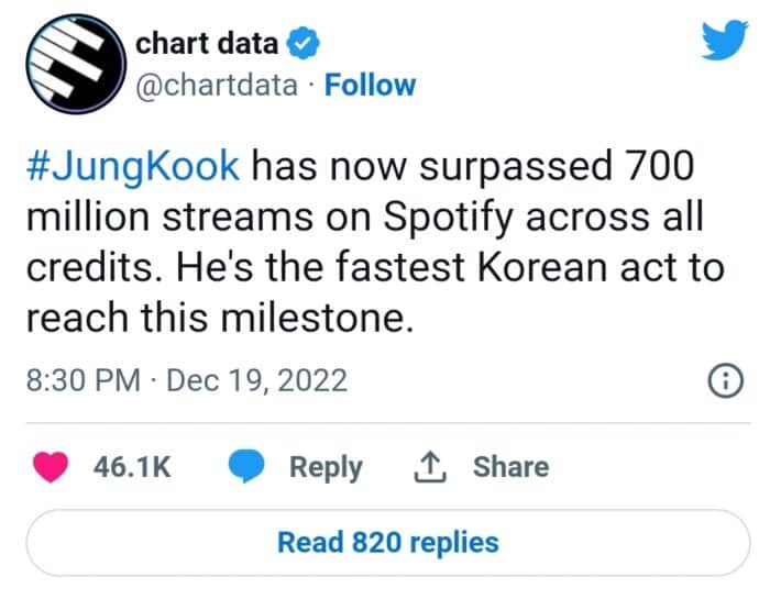 Чонгук из BTS преодолел отметку в 700 миллионов стримов на Spotify