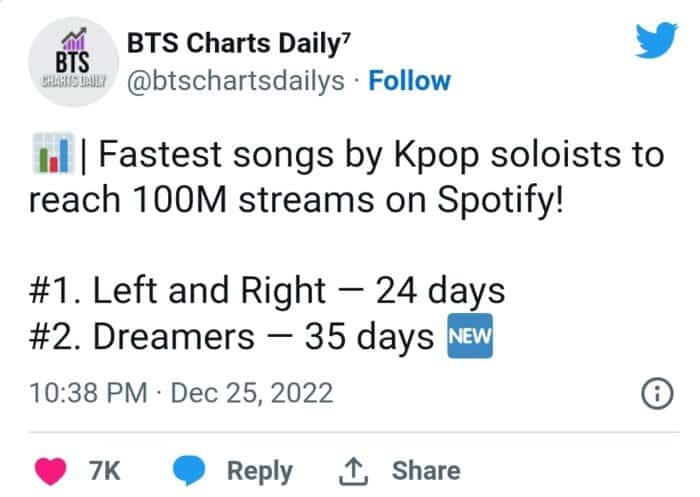 "Dreamers" Чонгука из BTS преодолела отметку в 100 миллионов стримов на Spotify 