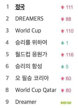 Песня Чонгука из BTS “Dreamers” поднялась в чартах после победы Кореи над Португалией на Чемпионате мира по футболу