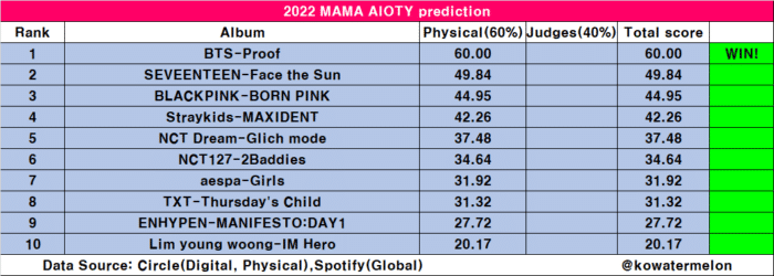 Корейские нетизены сравнили предсказания и реальные результаты 2022 MAMA Awards
