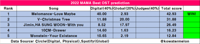 Корейские нетизены сравнили предсказания и реальные результаты 2022 MAMA Awards