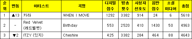 KARA заняли первое место с "WHEN I MOVE" на "Music Bank"