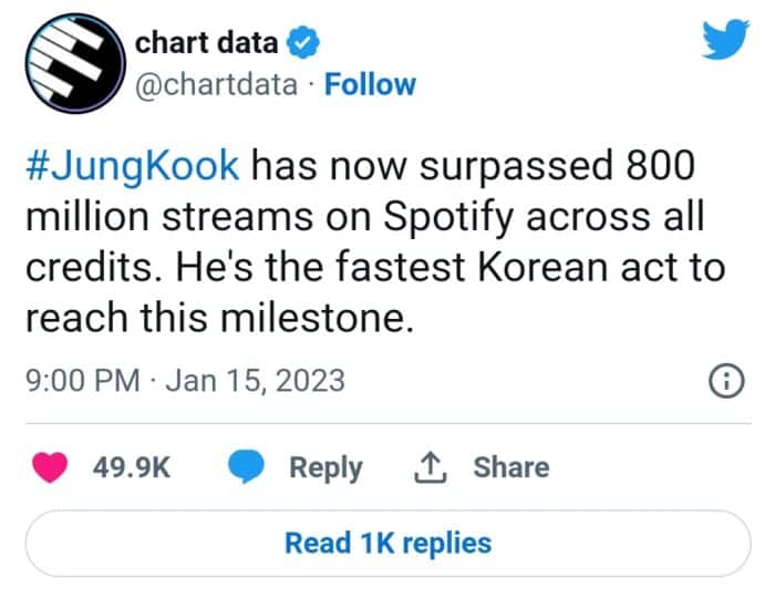 Чонгук из BTS преодолел отметку в 800 миллионов стримов на Spotify 