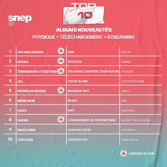 Новый альбом TXT вошел в топ-3 в чарте лучших альбомов во Франции