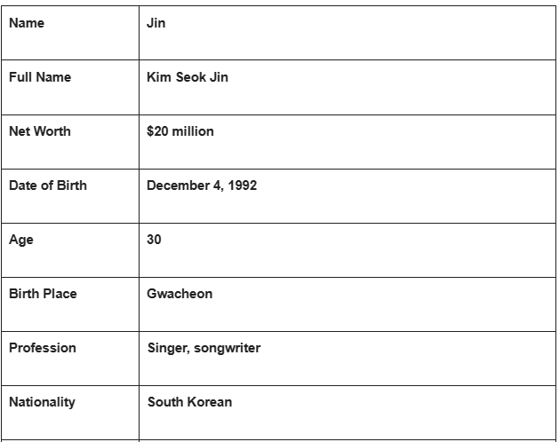 Состояние Джина из BTS в 2023: активы, доход, семья, сольная карьера, награды и другое