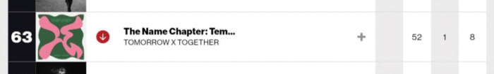 Альбом TXT «The Name Chapter: TEMPTATION» держится в чарте Billboard 200 восьмую неделю подряд