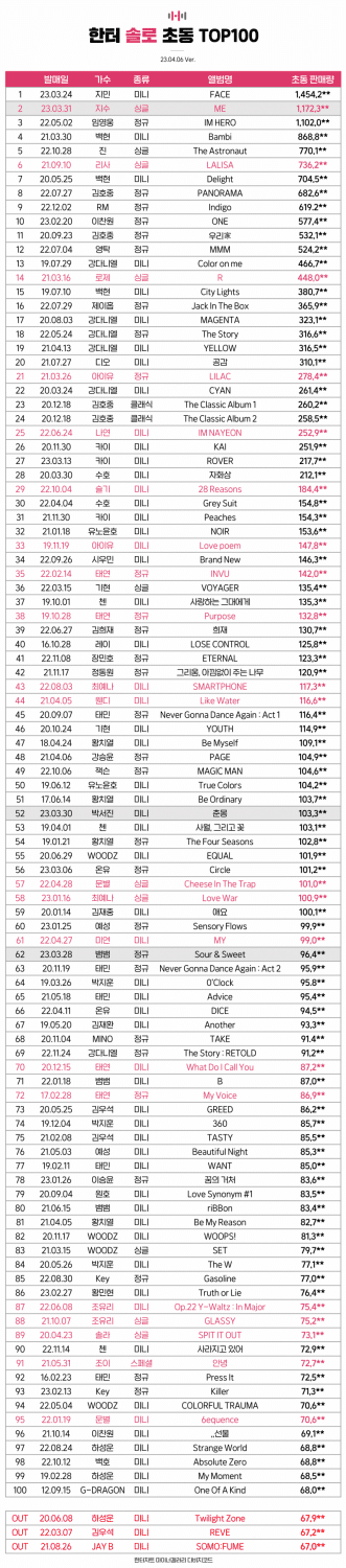 Самые продаваемые альбомы соло-исполнителей K-Pop за первую неделю: всего трое преодолели планку в 1 миллион