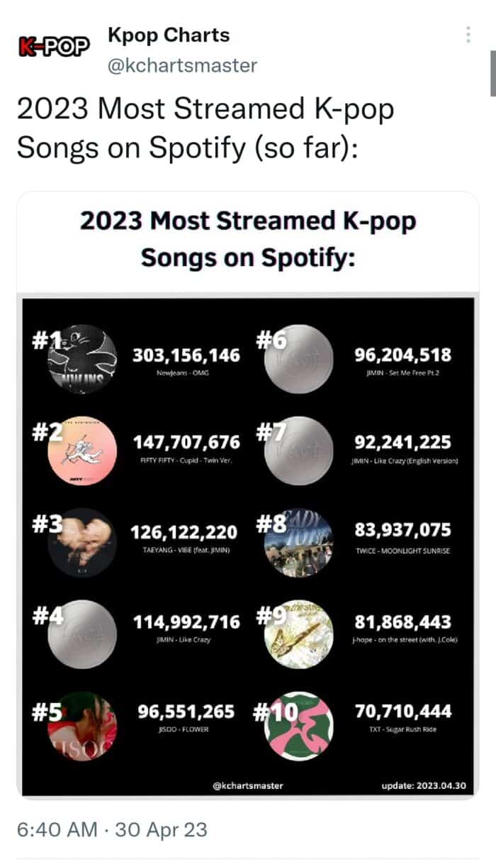 Самые прослушиваемые K-Pop песни 2023 года на Spotify: NewJeans обошли FIFTY FIFTY, Тэяна и Чимина