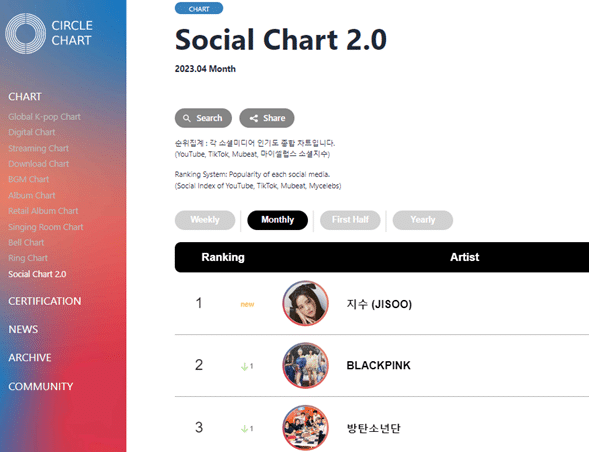 Джису из BLACKPINK становится первой сольной исполнительницей, возглавившей рейтинг Top Circle Social Chart 2.0