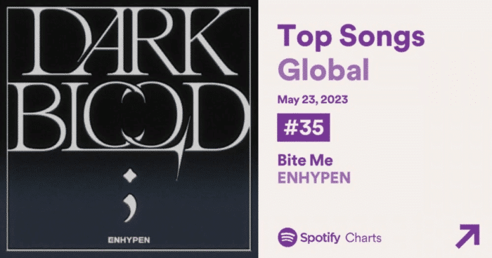 ENHYPEN достигли своего наивысшего пика в глобальном чарте Spotify с песней 'Bite Me'