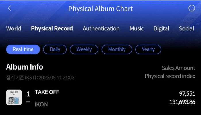 iKON побили свой рекорд по продажам альбомов с “TAKE OFF”