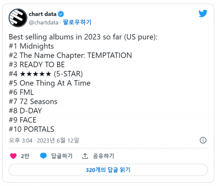 K-нетизены говорят, что чарт самых продаваемых альбомов в США выглядит как K-Pop чарт
