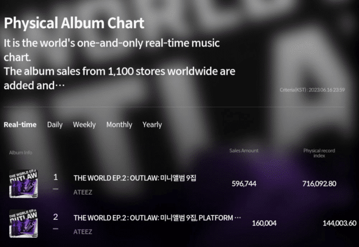 ATEEZ побили свой рекорд по продажам в первый день с альбомом «The World EP.2 OUTLAW»