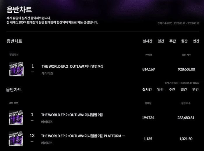 Альбом ATEEZ «The World EP.2 OUTLAW» был продан тиражом более 1 миллиона копий менее чем за неделю