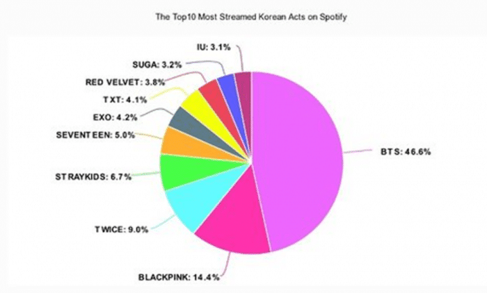 Топ-10 самых популярных K-pop исполнителей на Spotify