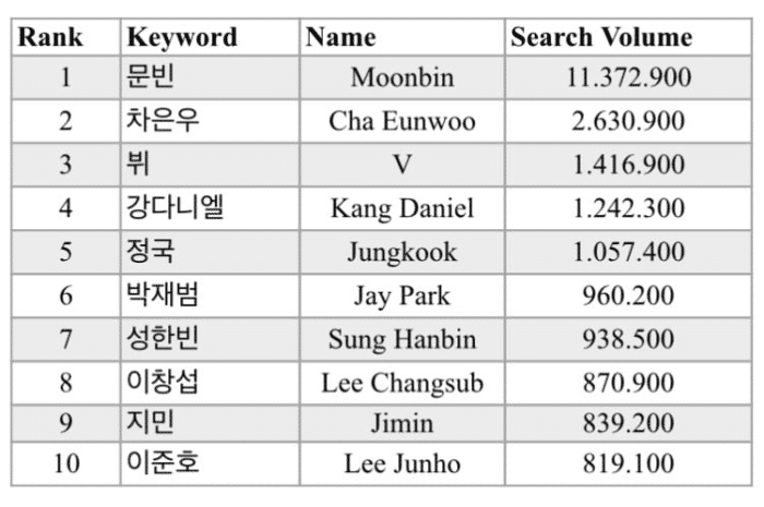 Топ-10 самых запрашиваемых имён айдолов в Naver в первой половине 2023 года