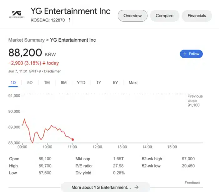 Цены на акции YG Entertainment упали на 3% после объявления о завершении контракта с G-Dragon