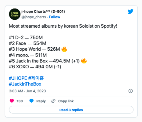 "Jack In The Box" Джей-Хоупа вошел в топ-5 самых прослушиваемых альбомов корейских соло-исполнителей на Spotify