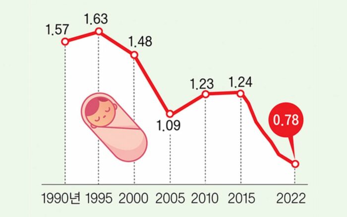 Следует ли вводить "штрафной налог" для одиноких людей в Южной Корее, чтобы повысить рождаемость