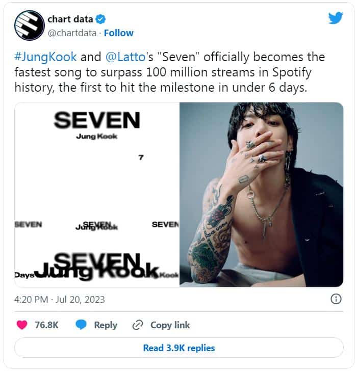 Песня Чонгука из BTS «Seven» превысила 100 млн стримов на Spotify за рекордно короткое время