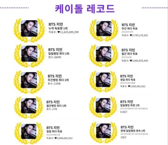 Чимин из BTS 135 недель подряд занимает первое место в голосовании за самого популярного K-Pop айдола