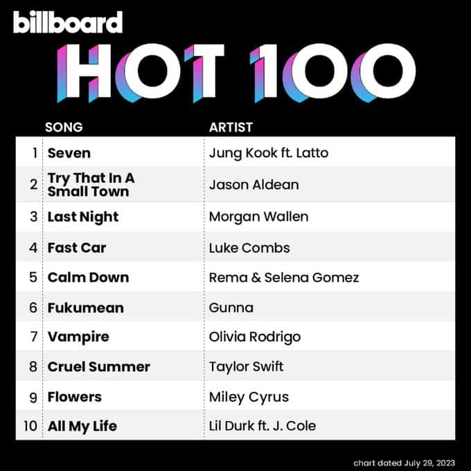 Чонгук из BTS поднялся на вершину чарта Billboard HOT 100 с хитом «Seven»
