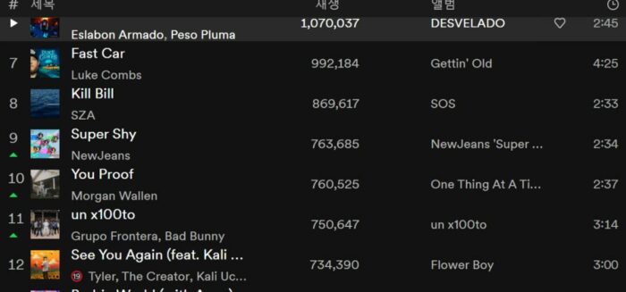 Трек NewJeans «Super Shy» поднялся на 9-е место в Spotify США