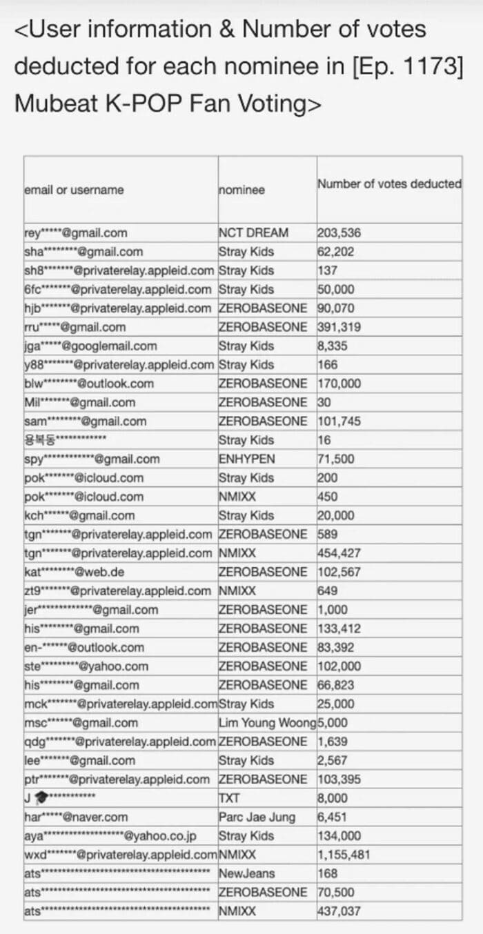 Шокирующая новость о подтасовке голосов в Music Bank! Список участников голосования, от которых нетизены выпали в осадок