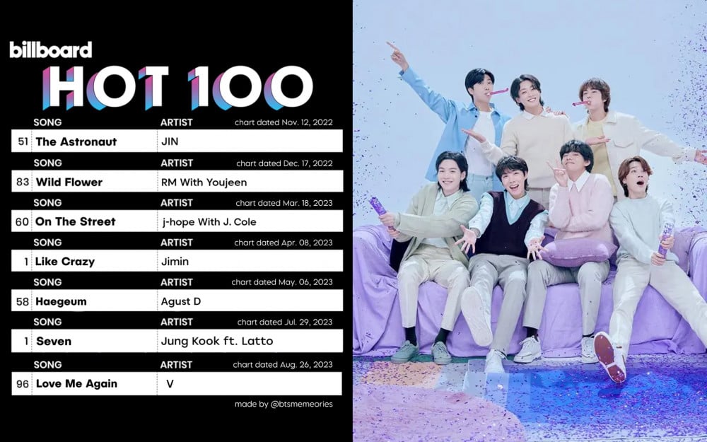 BTS стали 1-й азиатской группой, каждый участник которой попал в Billboard Hot 100 как сольный исполнитель