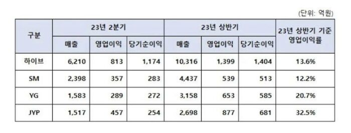 Прибыль и доходы HYBE, SM, JYP и YG в первой половине 2023 года