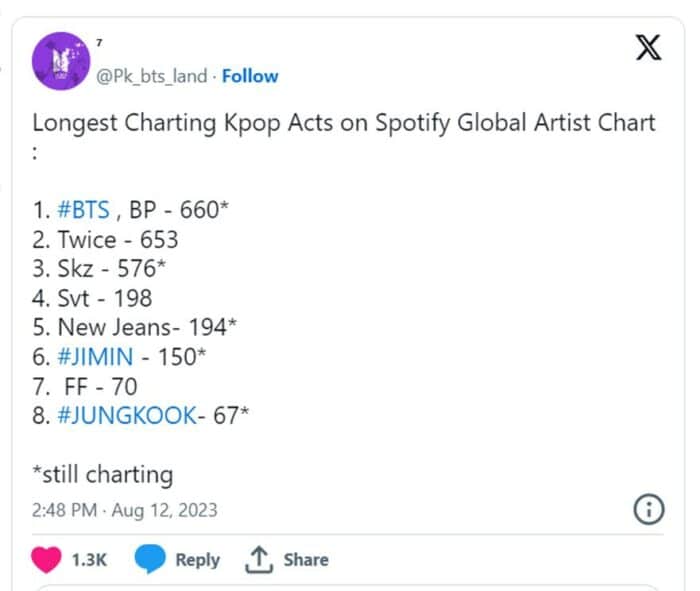 Чимин из BTS продолжает устанавливать новые рекорды в чартах Spotify
