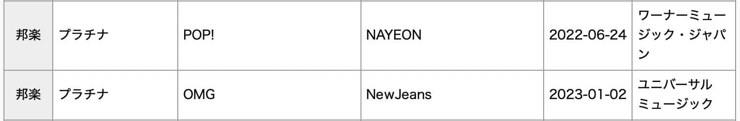 NewJeans, Наён из TWICE, BLACKPINK и Stray Kids получили Платиновые и Золотые сертификаты за стриминг в Японии