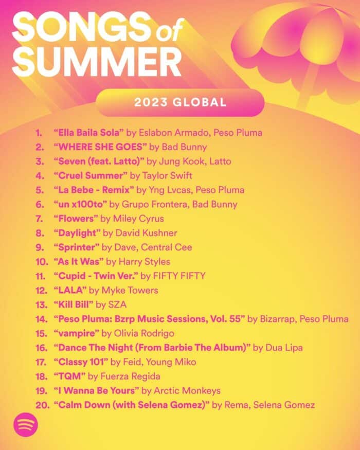 Чонгук из BTS и FIFTY FIFTY вошли в Топ-20 самых популярных песен лета 2023 на Spotify