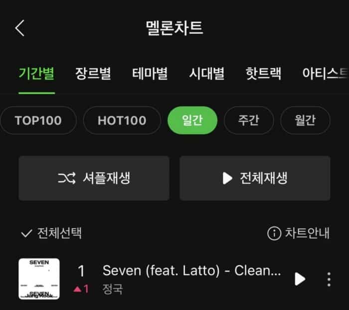 «Seven» Чонгука из BTS стала 1-й песней мужского артиста в 2023 году, возглавившей ежедневный чарт Melon