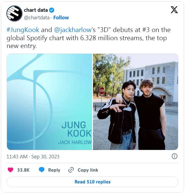 Песня Чонгука из BTS «3D» (feat. Джек Харлоу) дебютирует под № 3 в Global Spotify Daily Chart