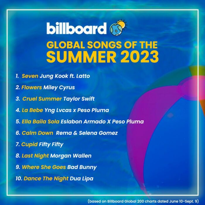 «Seven» Чонгука из BTS — глобальная песня лета № 1 по версии Billboard в 2023 году