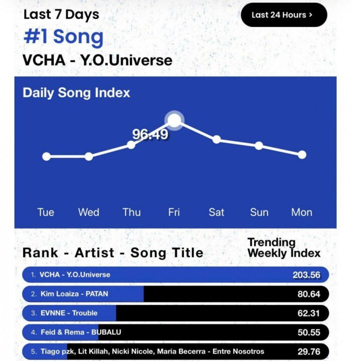 Новая женская группа JYP VCHA заняла 1-е место в чарте Billboard Hot Trending Songs