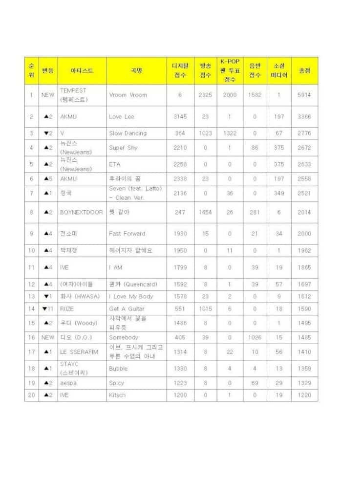 TEMPEST заняли 1-е место с «Vroom Vroom» на «Music Bank» на этой неделе