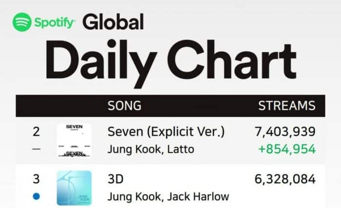 Песня Чонгука из BTS «3D» (feat. Джек Харлоу) дебютирует под № 3 в Global Spotify Daily Chart