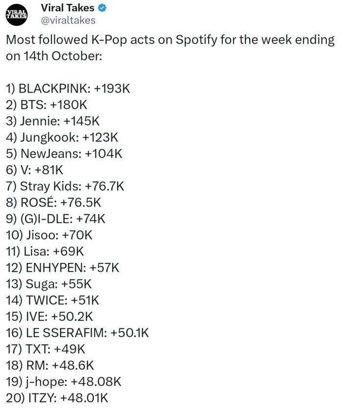 BLACKPINK установили новый исторический рекорд на Spotify по самому большому количеству прослушиваний среди всех женских групп